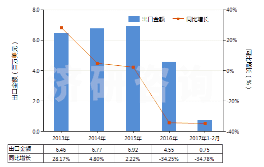 2013-2017年2月中國海綿硫化橡膠制型材、異型材及桿(HS40081900)出口總額及增速統(tǒng)計(jì)